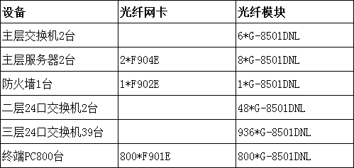 某大型公司全光纤网络改造项目(图1)