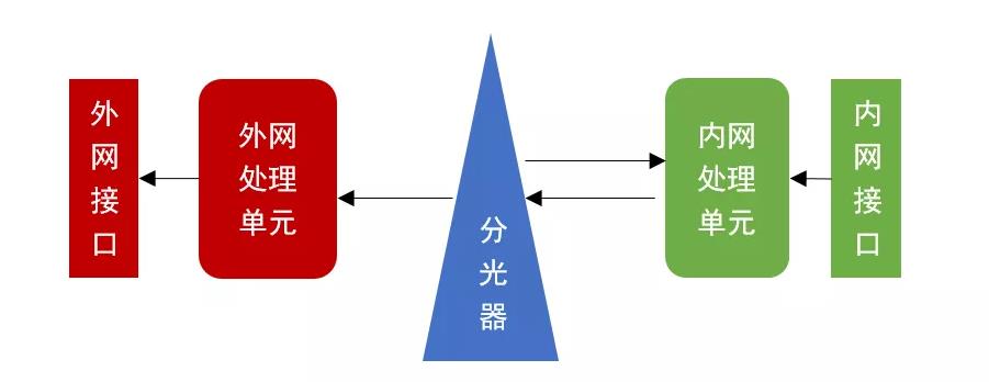 网闸隔离利器揭秘—光润通（GRT）单向传输网卡(图2)