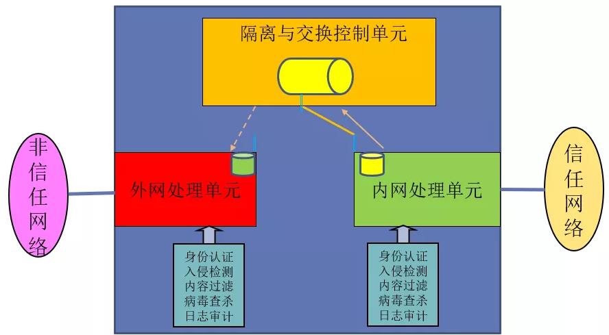 网闸隔离利器揭秘—光润通（GRT）单向传输网卡(图1)