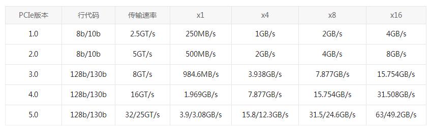 PCI VS PCI-X VS PCI-E：为什么选择PCI-E网卡？(图2)